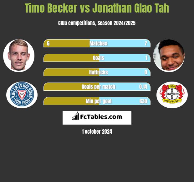 Timo Becker vs Jonathan Glao Tah h2h player stats