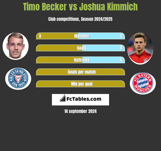 Timo Becker vs Joshua Kimmich h2h player stats