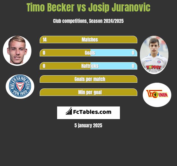 Timo Becker vs Josip Juranovic h2h player stats