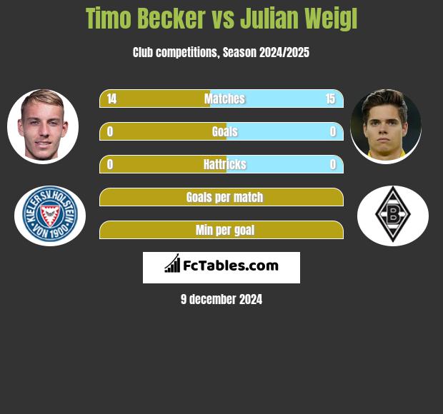 Timo Becker vs Julian Weigl h2h player stats