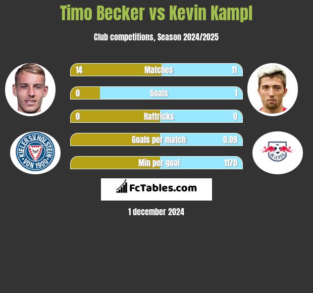 Timo Becker vs Kevin Kampl h2h player stats