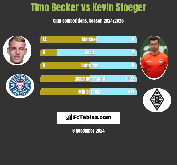 Timo Becker vs Kevin Stoeger h2h player stats