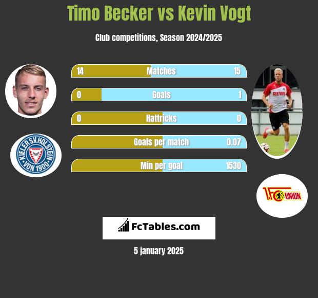 Timo Becker vs Kevin Vogt h2h player stats