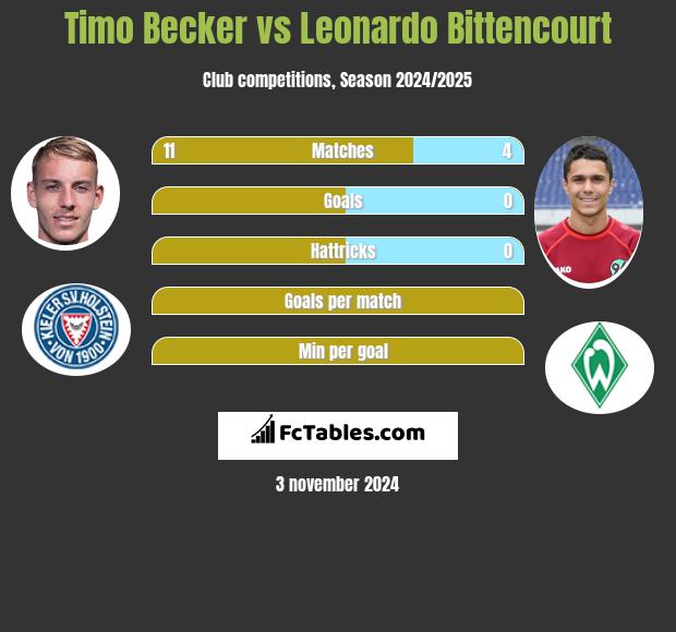 Timo Becker vs Leonardo Bittencourt h2h player stats