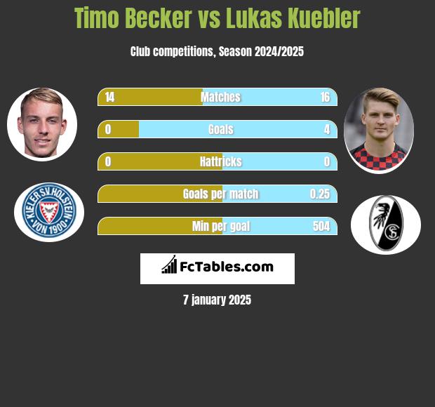 Timo Becker vs Lukas Kuebler h2h player stats