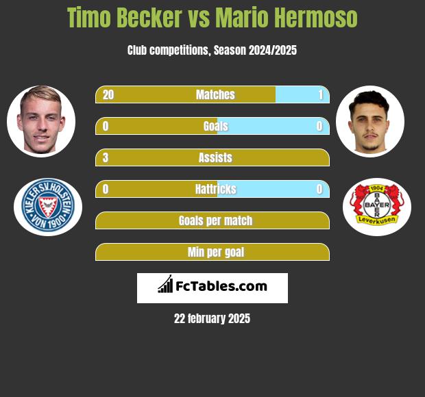 Timo Becker vs Mario Hermoso h2h player stats