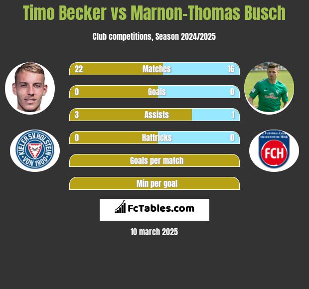 Timo Becker vs Marnon-Thomas Busch h2h player stats