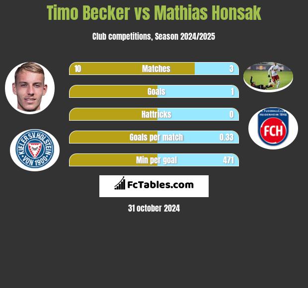 Timo Becker vs Mathias Honsak h2h player stats