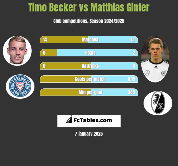 Timo Becker vs Matthias Ginter h2h player stats