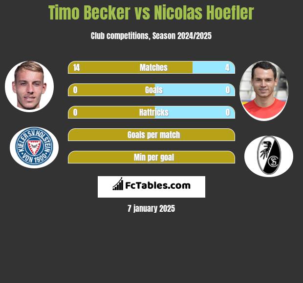 Timo Becker vs Nicolas Hoefler h2h player stats