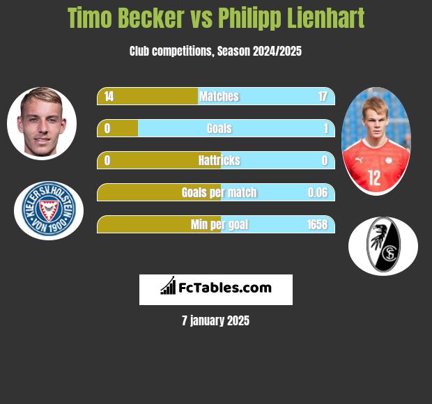 Timo Becker vs Philipp Lienhart h2h player stats