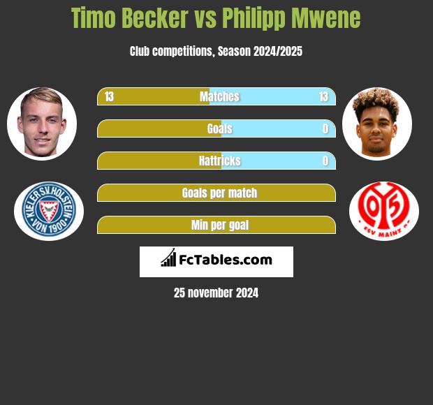 Timo Becker vs Philipp Mwene h2h player stats