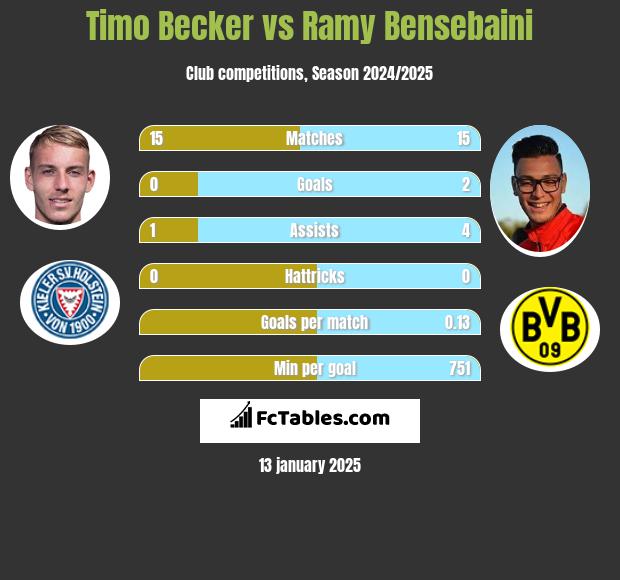 Timo Becker vs Ramy Bensebaini h2h player stats