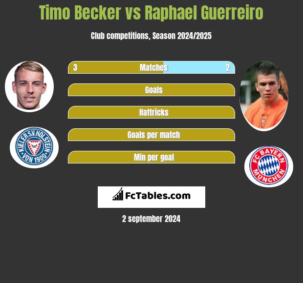 Timo Becker vs Raphael Guerreiro h2h player stats