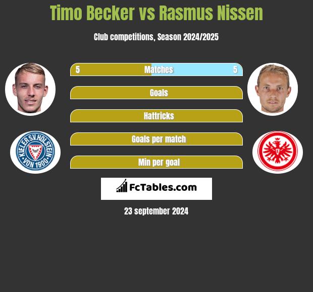 Timo Becker vs Rasmus Nissen h2h player stats