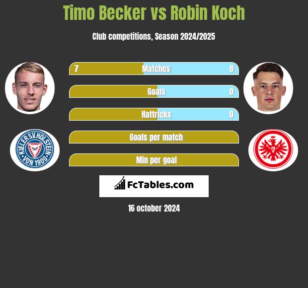 Timo Becker vs Robin Koch h2h player stats