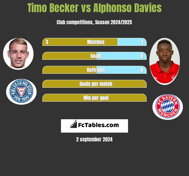 Timo Becker vs Alphonso Davies h2h player stats