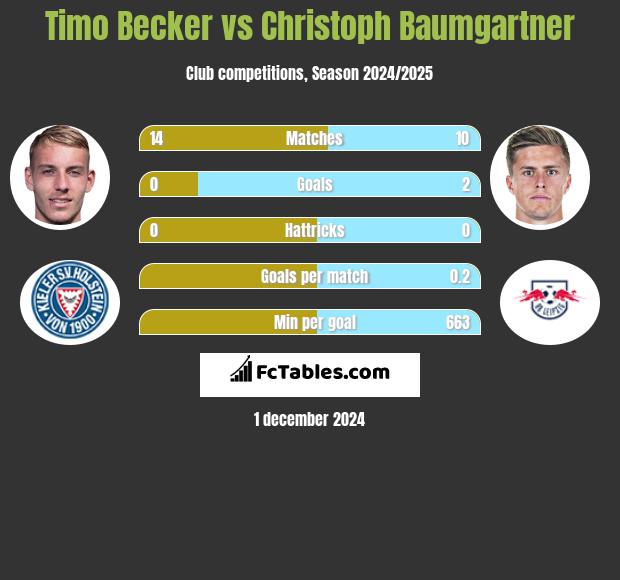 Timo Becker vs Christoph Baumgartner h2h player stats