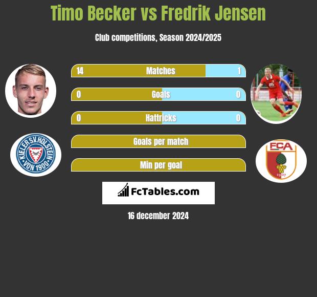 Timo Becker vs Fredrik Jensen h2h player stats