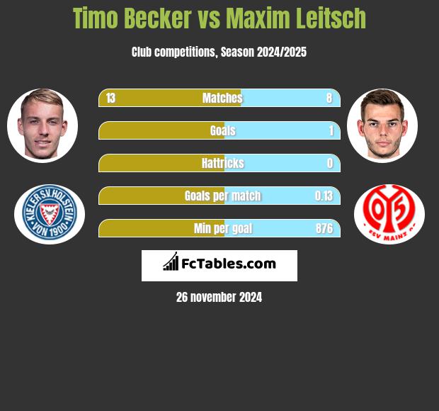 Timo Becker vs Maxim Leitsch h2h player stats