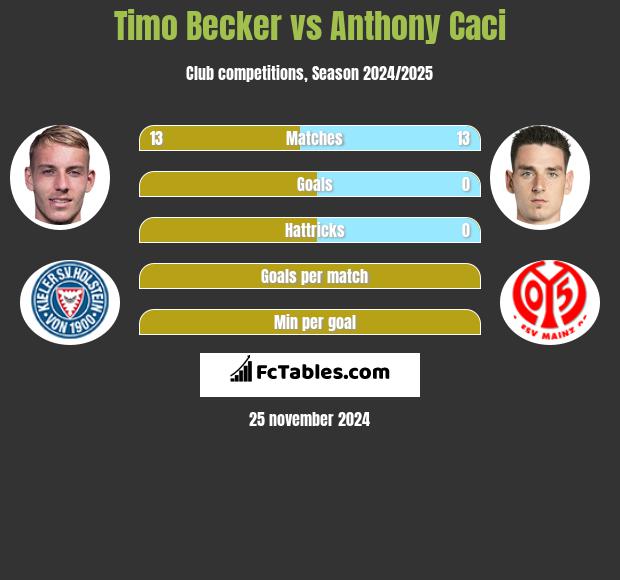 Timo Becker vs Anthony Caci h2h player stats