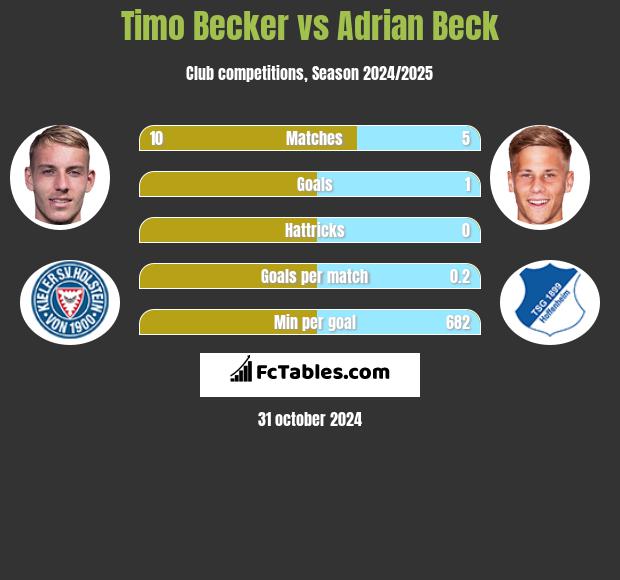 Timo Becker vs Adrian Beck h2h player stats