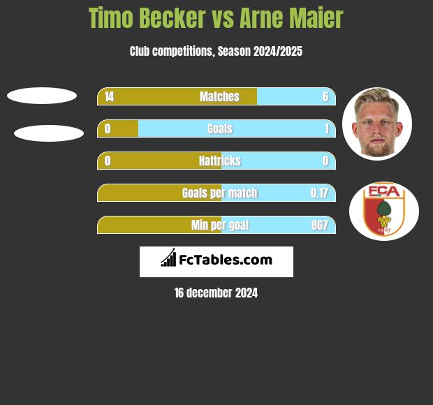 Timo Becker vs Arne Maier h2h player stats