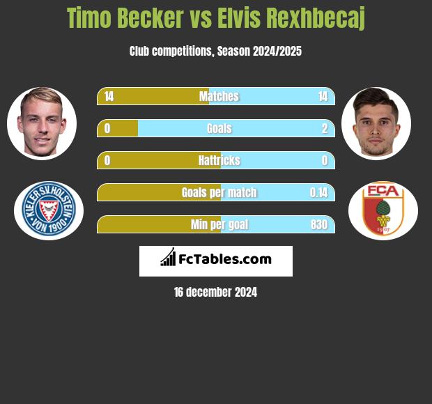 Timo Becker vs Elvis Rexhbecaj h2h player stats