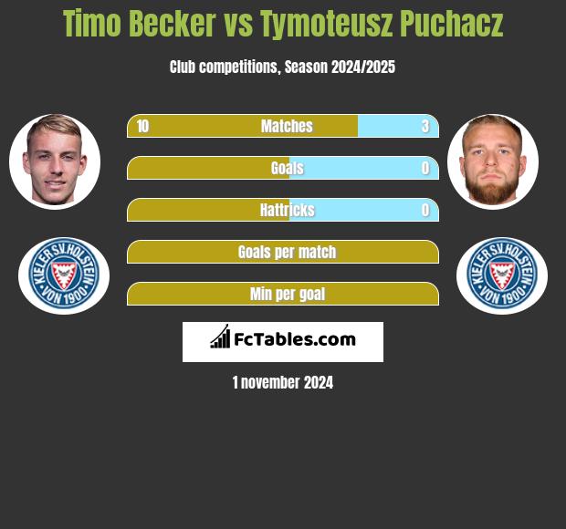 Timo Becker vs Tymoteusz Puchacz h2h player stats