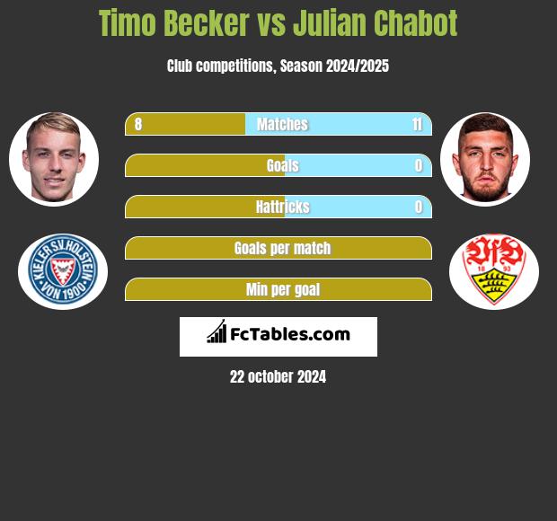 Timo Becker vs Julian Chabot h2h player stats