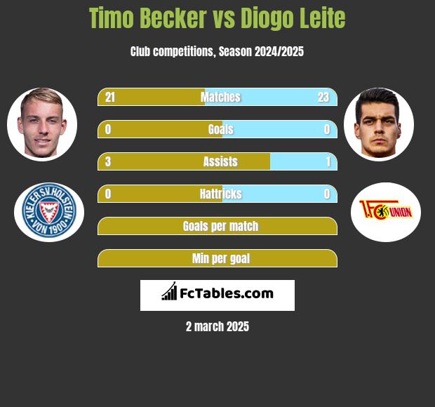 Timo Becker vs Diogo Leite h2h player stats