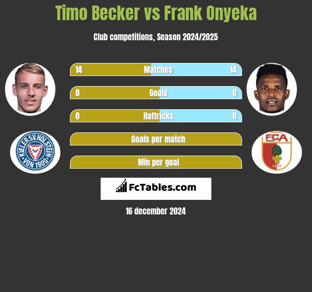 Timo Becker vs Frank Onyeka h2h player stats