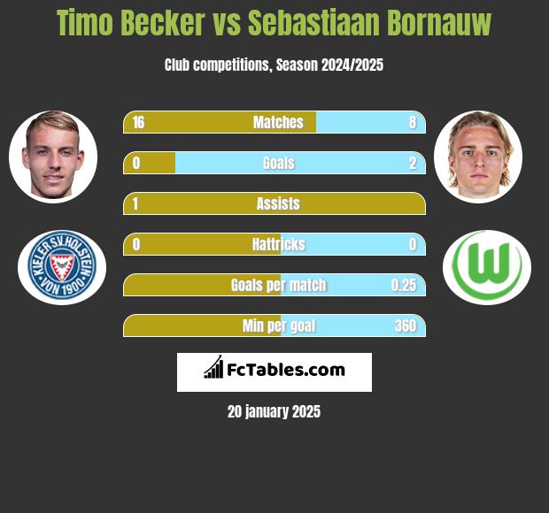 Timo Becker vs Sebastiaan Bornauw h2h player stats