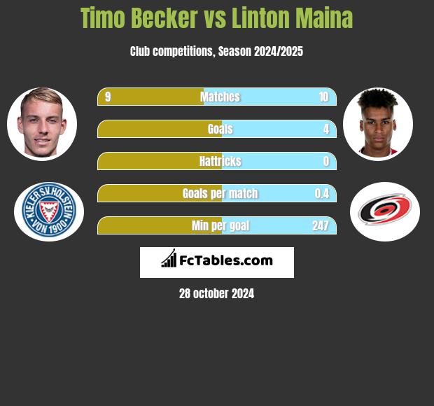 Timo Becker vs Linton Maina h2h player stats