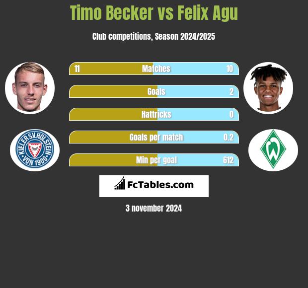 Timo Becker vs Felix Agu h2h player stats