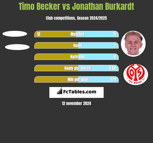 Timo Becker vs Jonathan Burkardt h2h player stats