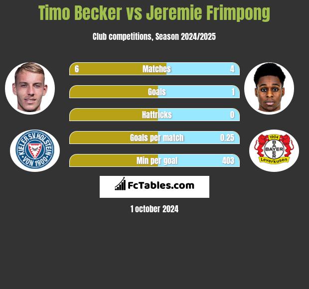 Timo Becker vs Jeremie Frimpong h2h player stats