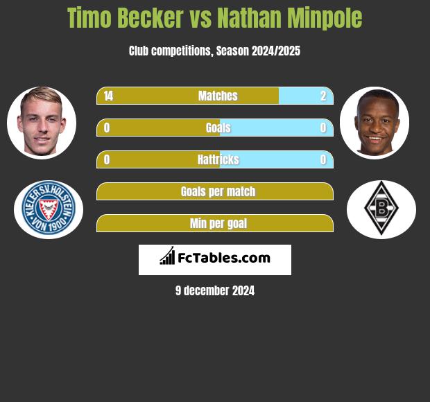 Timo Becker vs Nathan Minpole h2h player stats