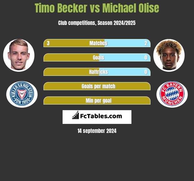 Timo Becker vs Michael Olise h2h player stats