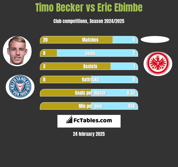 Timo Becker vs Eric Ebimbe h2h player stats