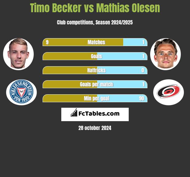 Timo Becker vs Mathias Olesen h2h player stats