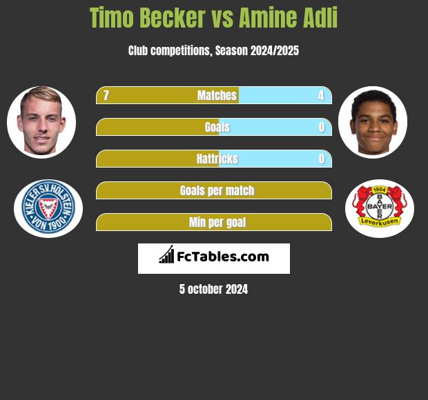 Timo Becker vs Amine Adli h2h player stats