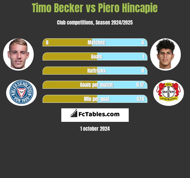 Timo Becker vs Piero Hincapie h2h player stats