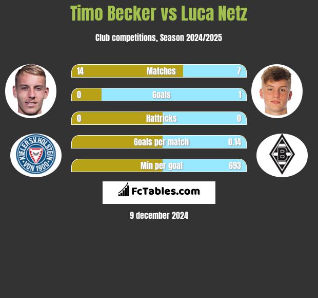 Timo Becker vs Luca Netz h2h player stats