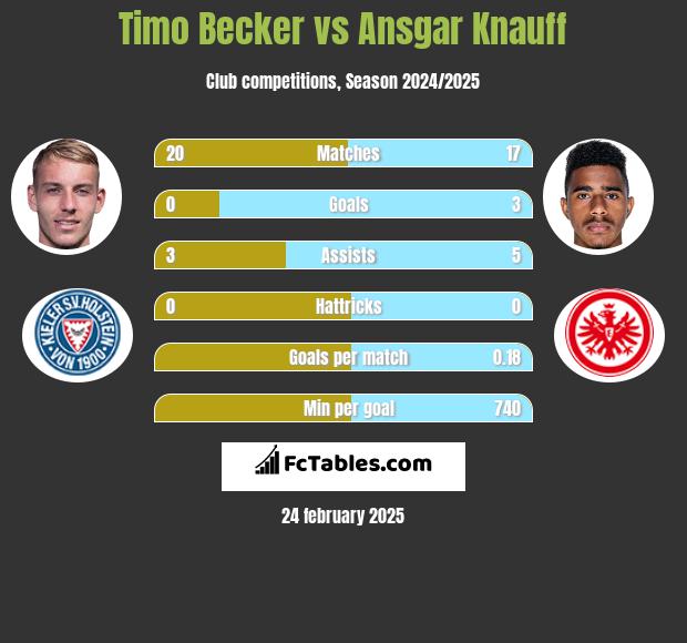 Timo Becker vs Ansgar Knauff h2h player stats