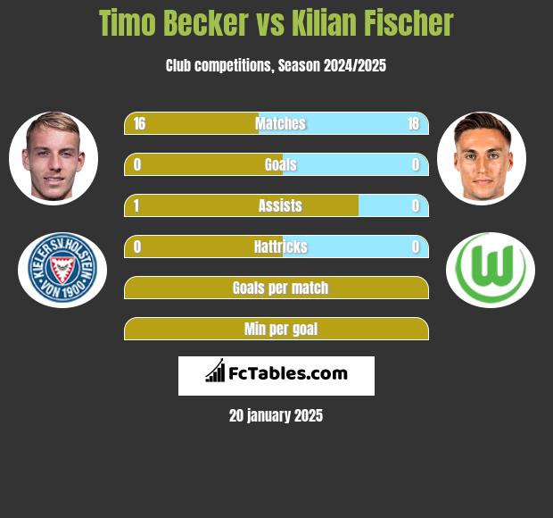 Timo Becker vs Kilian Fischer h2h player stats