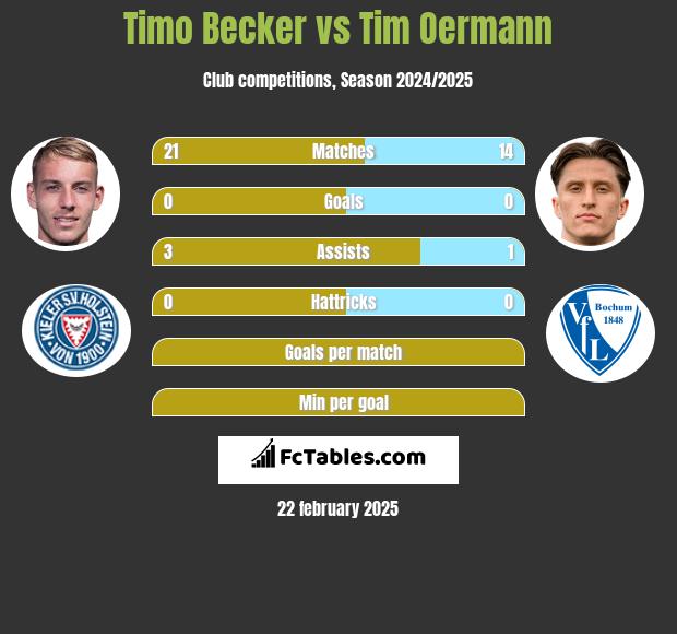 Timo Becker vs Tim Oermann h2h player stats