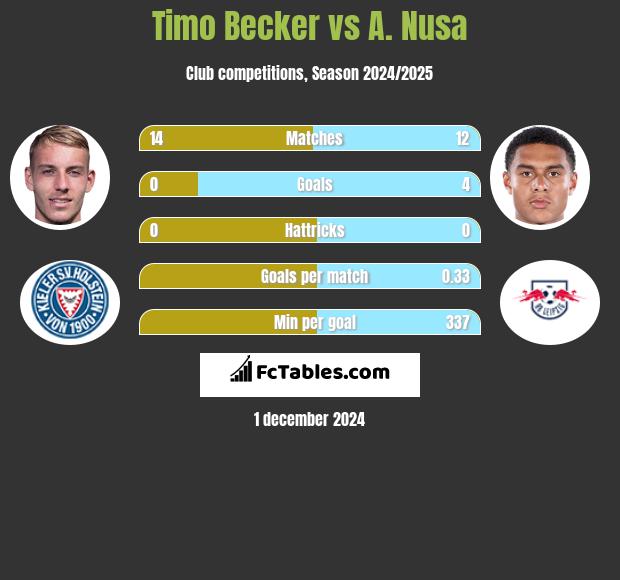 Timo Becker vs A. Nusa h2h player stats