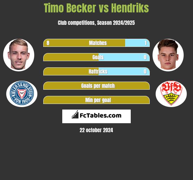 Timo Becker vs Hendriks h2h player stats