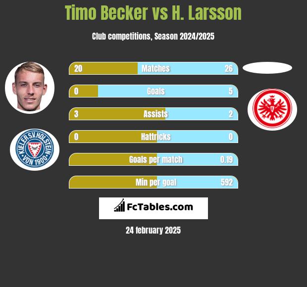 Timo Becker vs H. Larsson h2h player stats